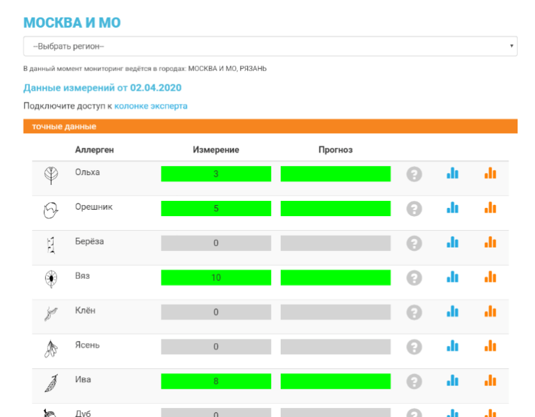 Мониторинг ru. Мониторинг пыльцы в Москве. Мониторинг цветения для аллергиков Москва. Аллерготоп.ру мониторинг. Аллергены в Москве сейчас мониторинг.